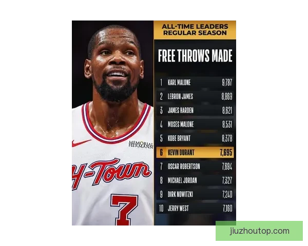 杜兰特称乔丹属于另一个星球 少打比赛仍排名第六